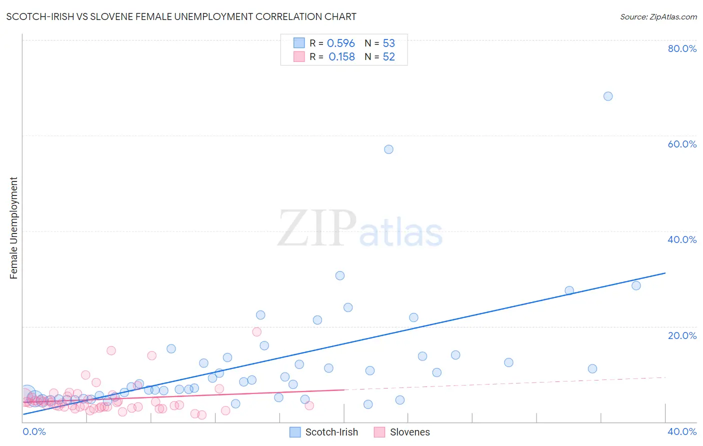 Scotch-Irish vs Slovene Female Unemployment