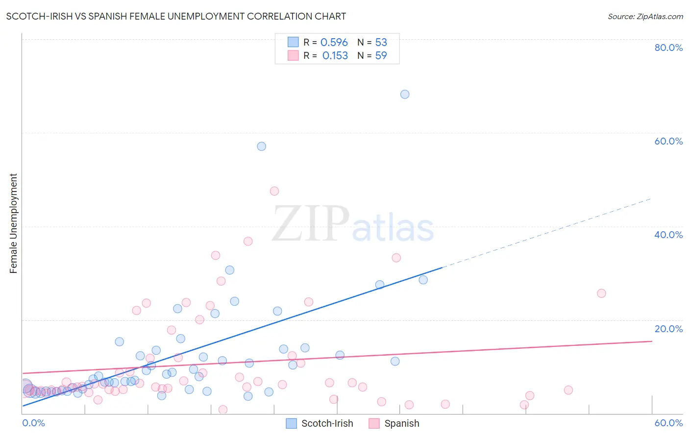 Scotch-Irish vs Spanish Female Unemployment