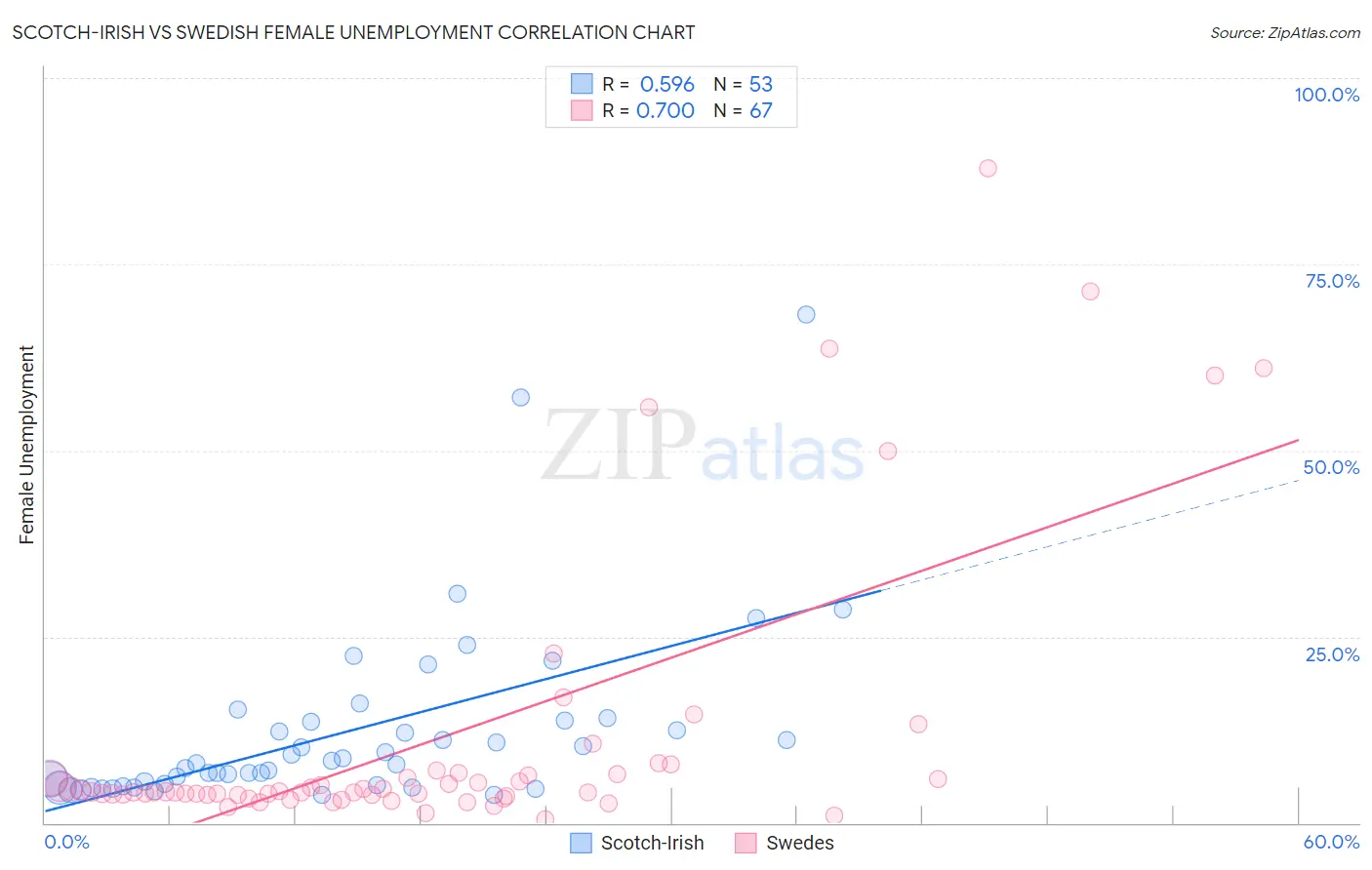 Scotch-Irish vs Swedish Female Unemployment