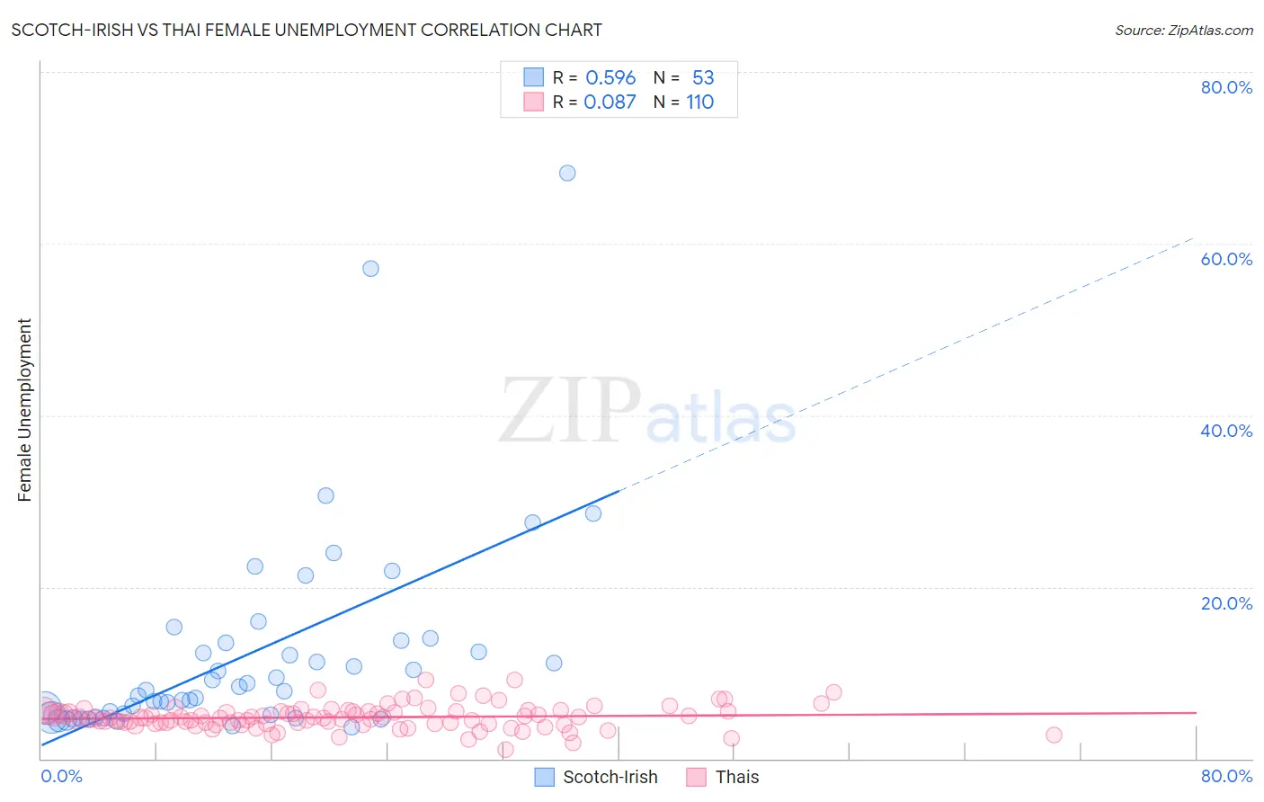 Scotch-Irish vs Thai Female Unemployment