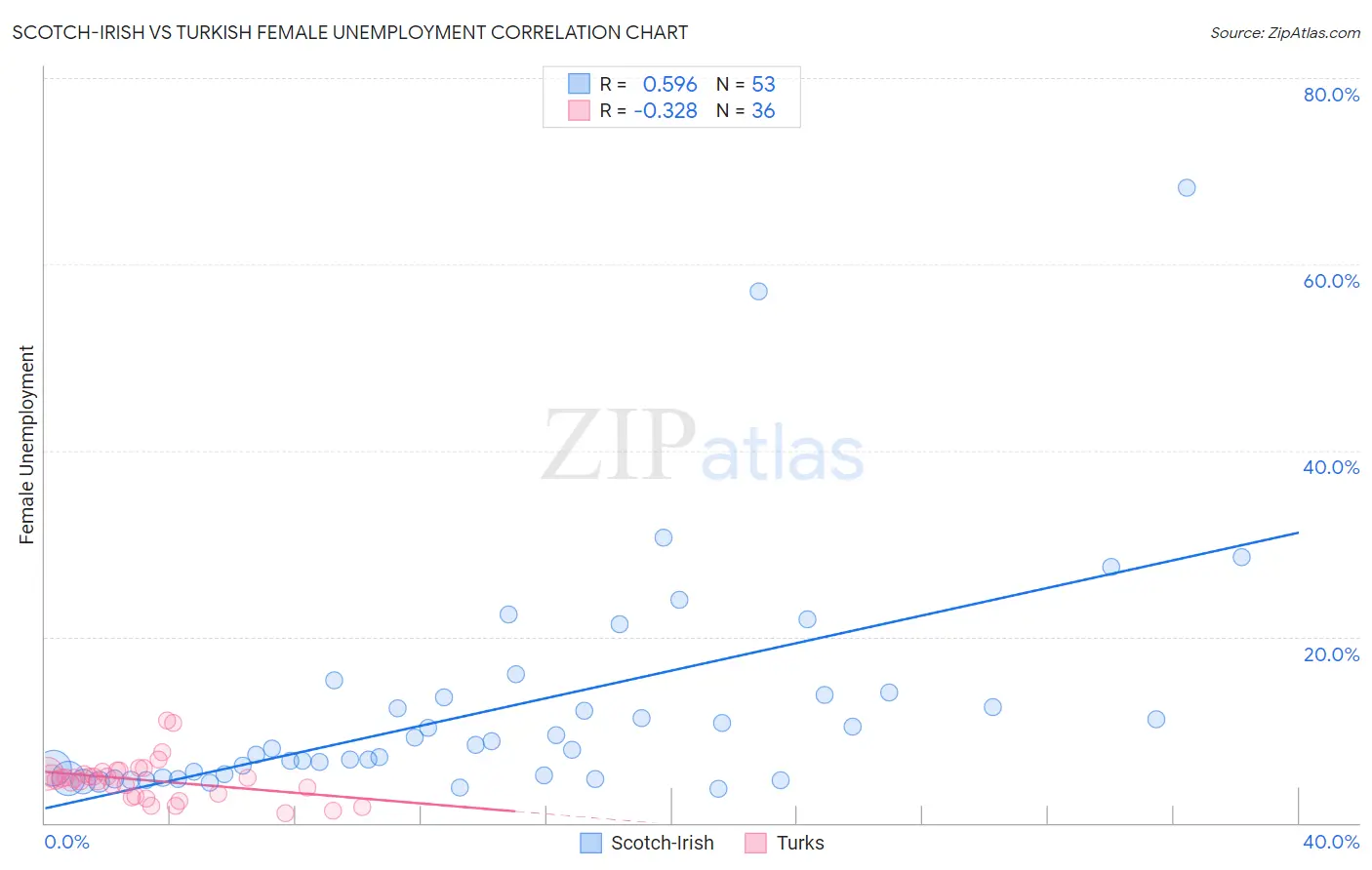 Scotch-Irish vs Turkish Female Unemployment