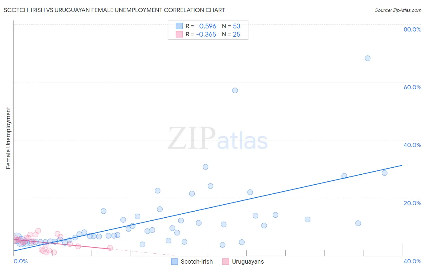 Scotch-Irish vs Uruguayan Female Unemployment