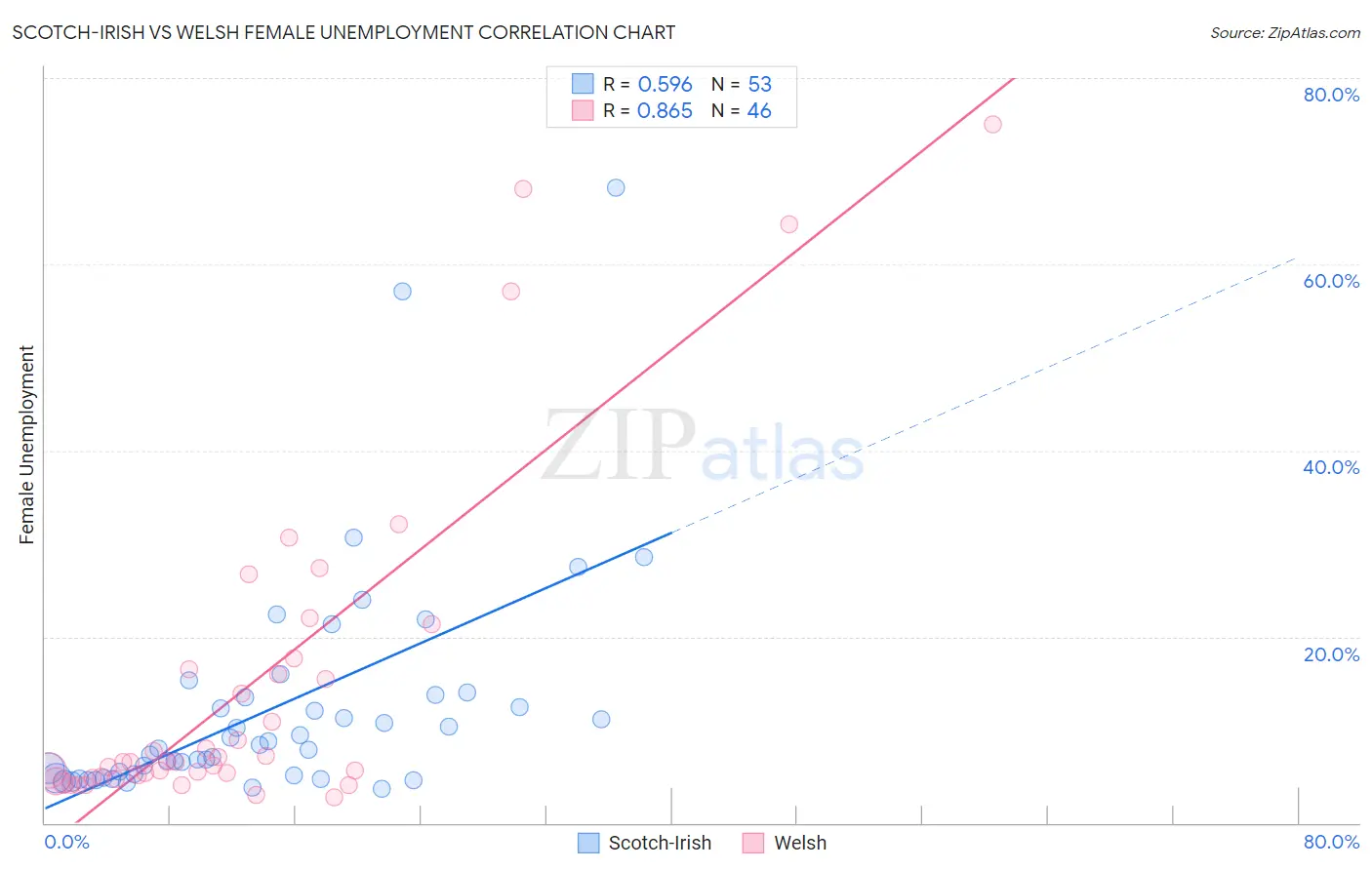 Scotch-Irish vs Welsh Female Unemployment