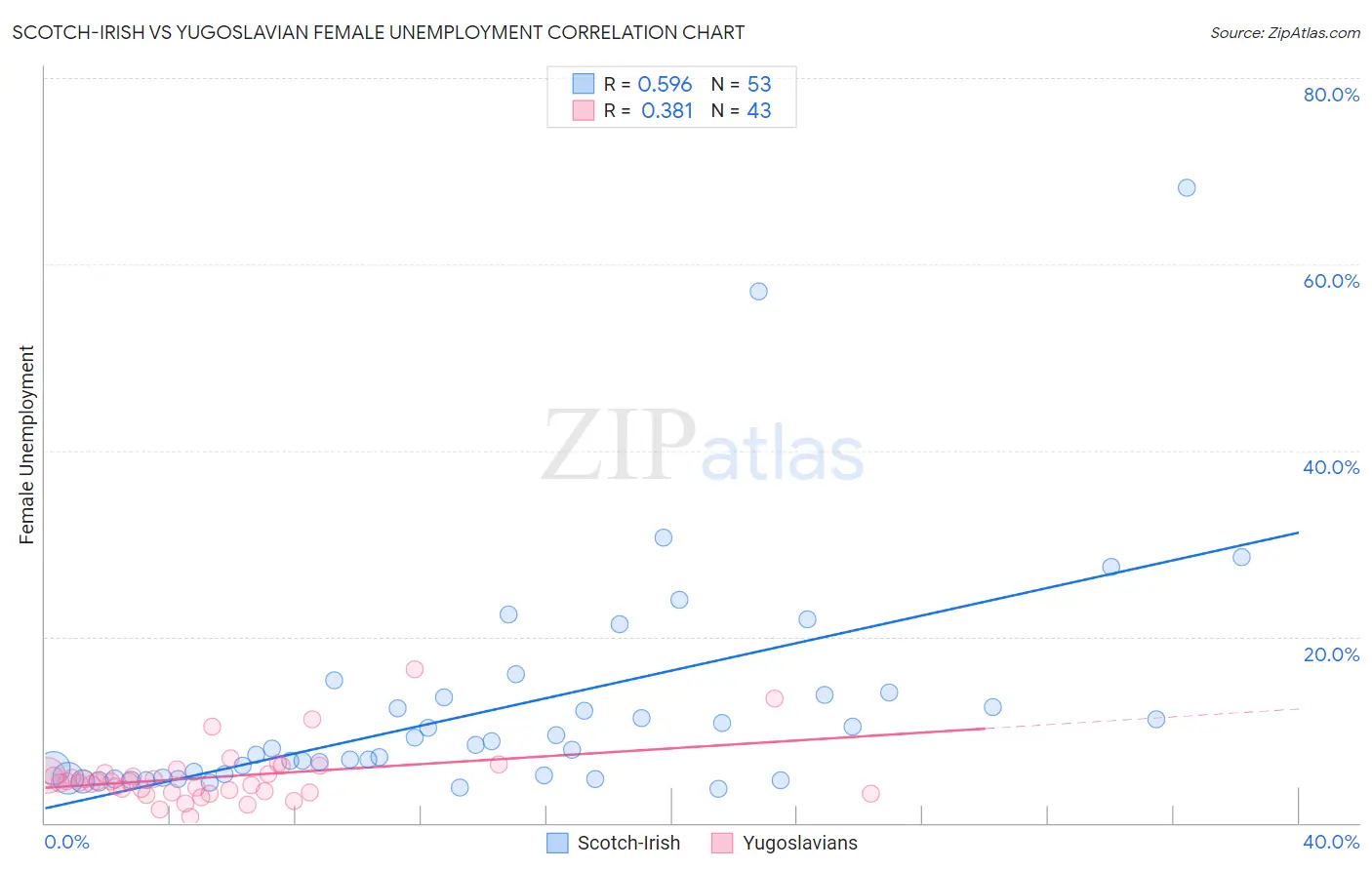 Scotch-Irish vs Yugoslavian Female Unemployment