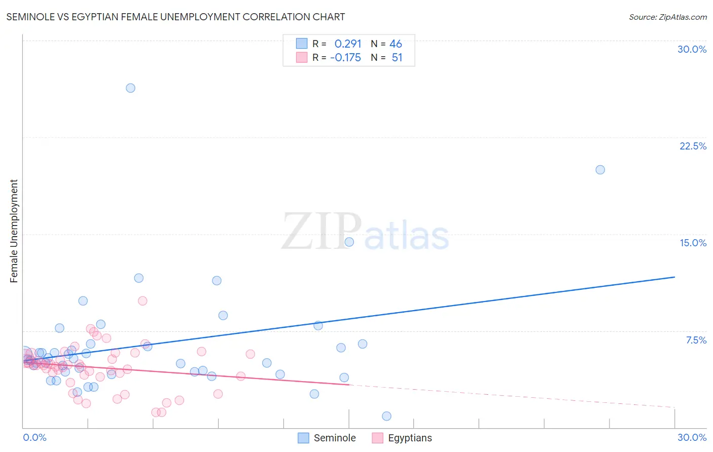 Seminole vs Egyptian Female Unemployment