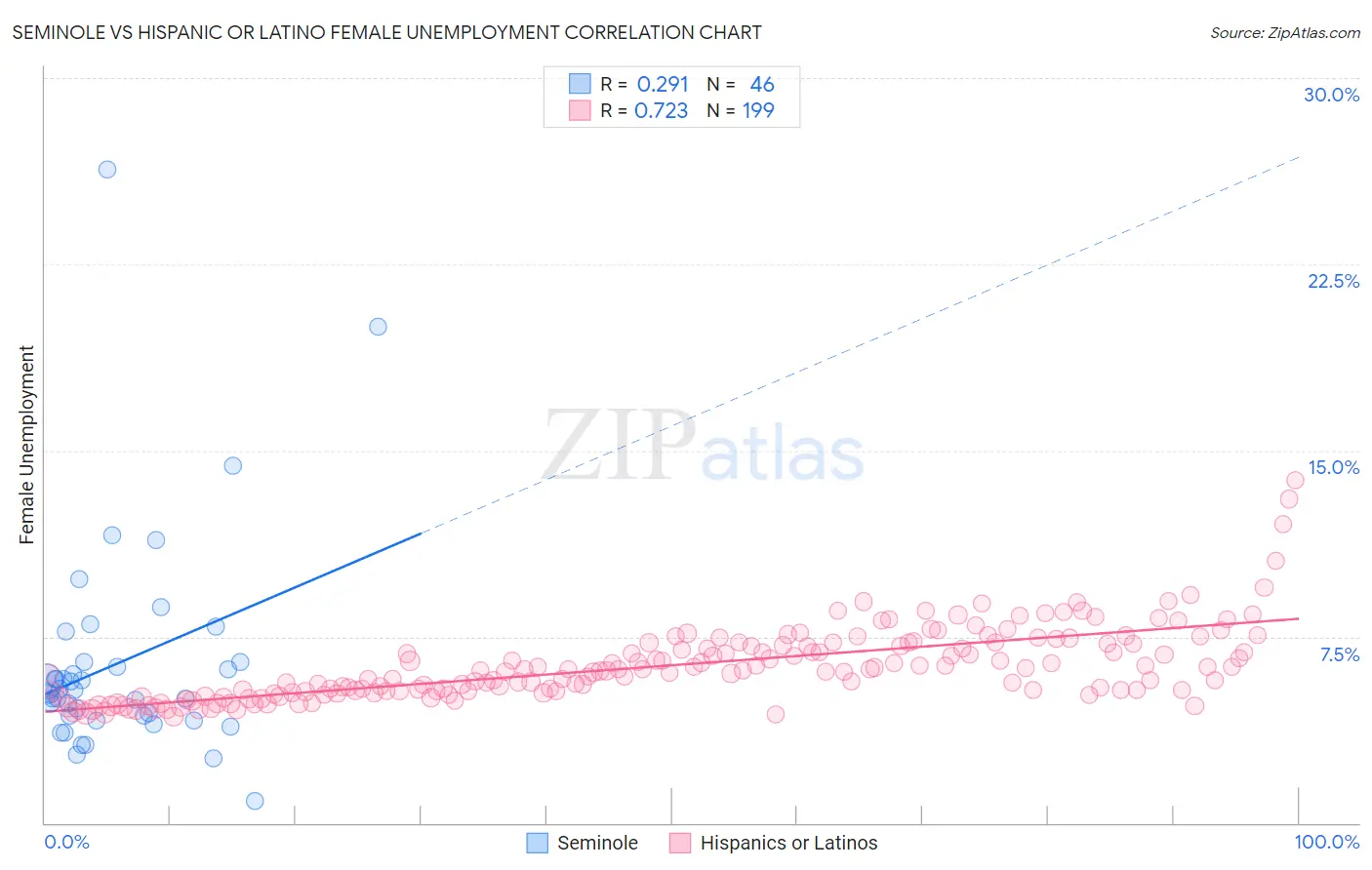 Seminole vs Hispanic or Latino Female Unemployment