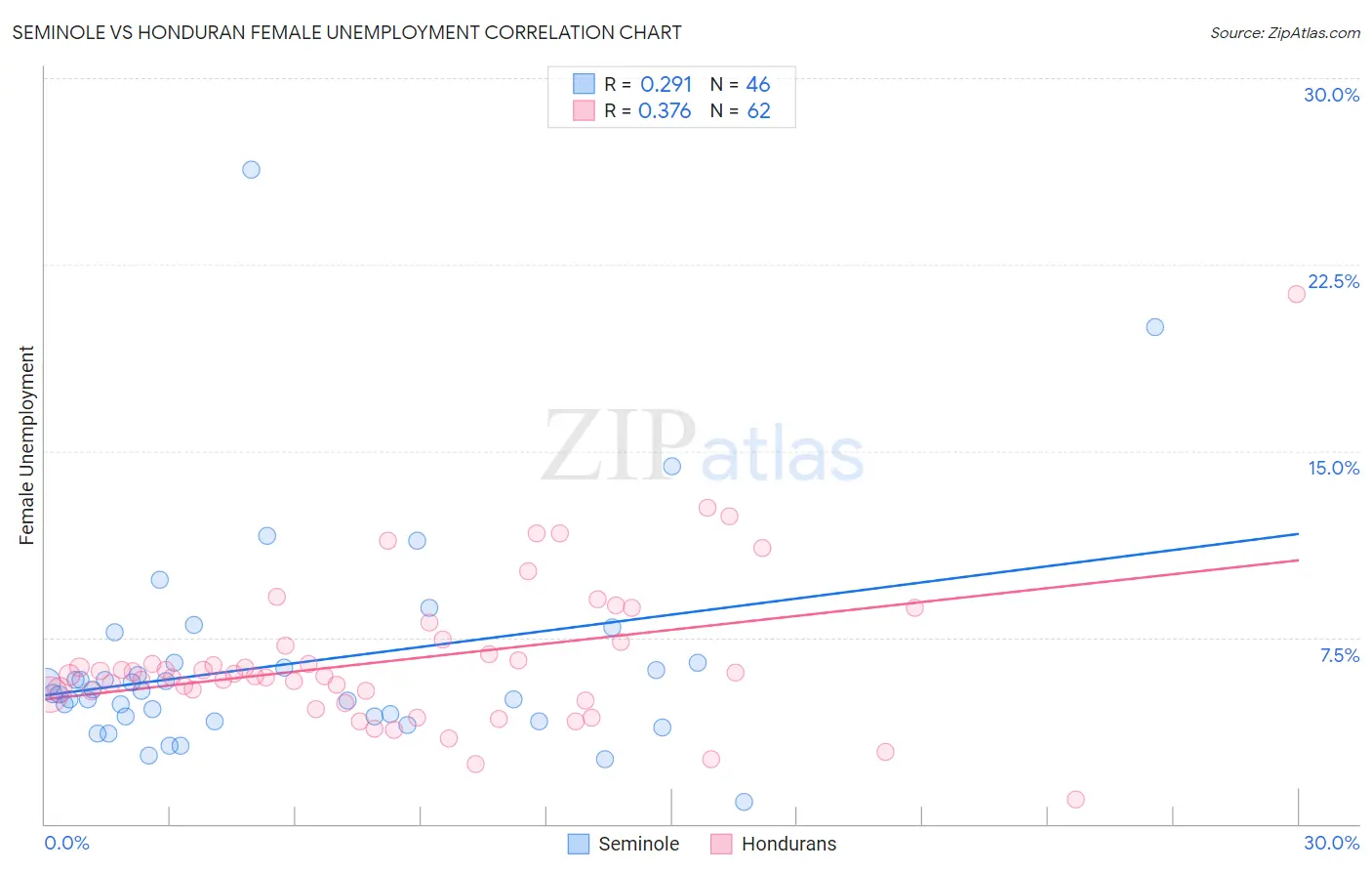 Seminole vs Honduran Female Unemployment