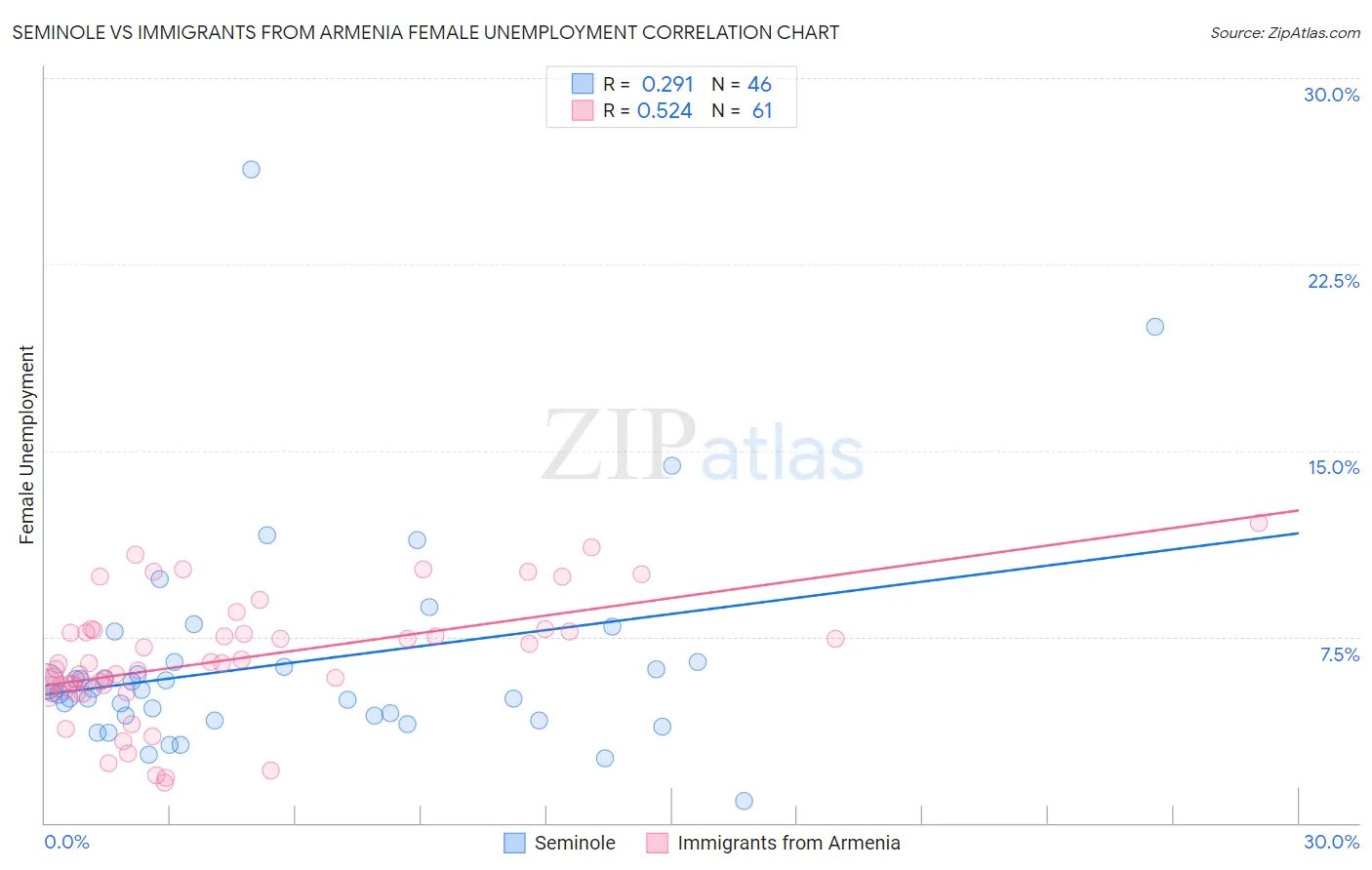 Seminole vs Immigrants from Armenia Female Unemployment