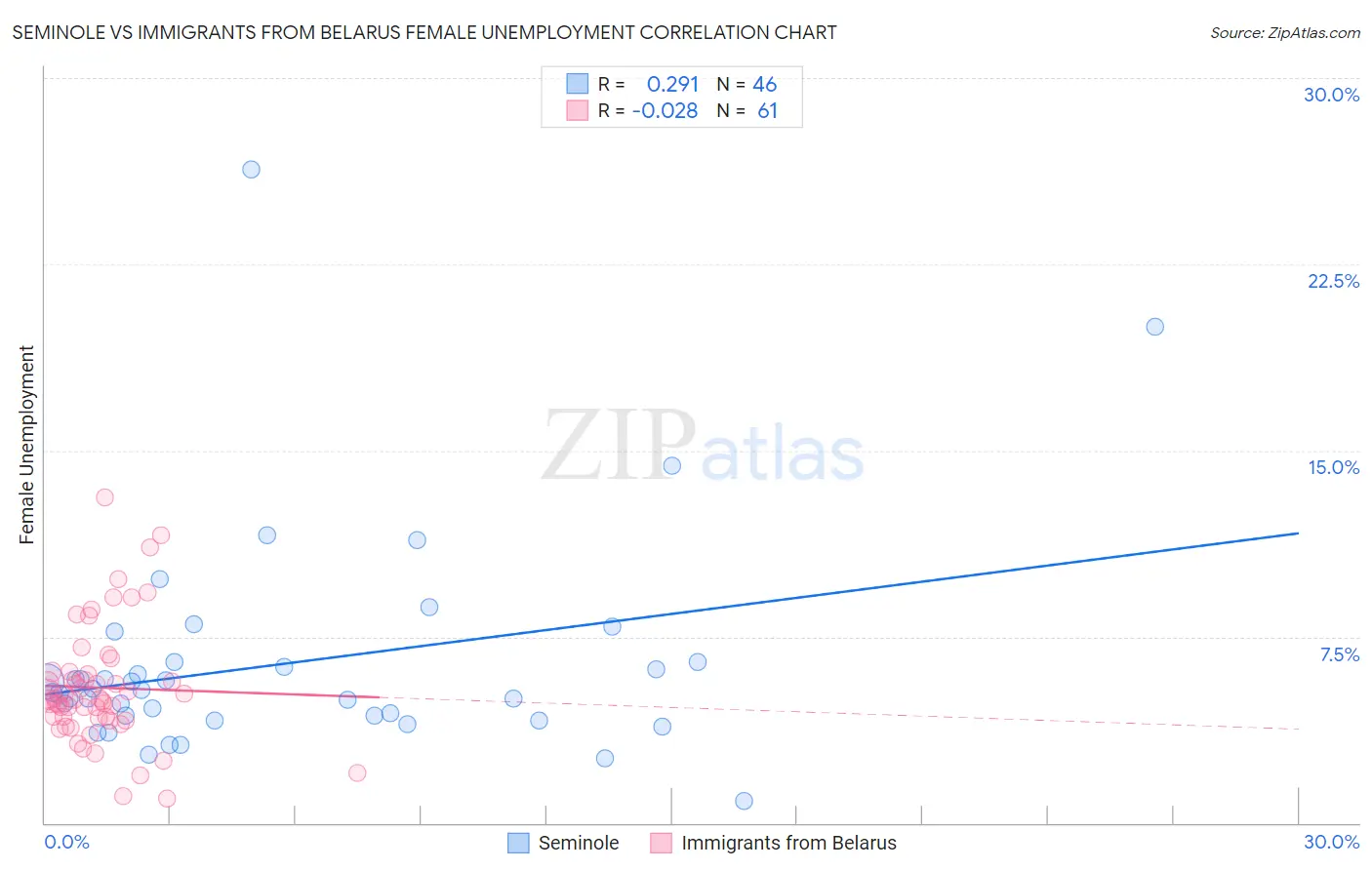 Seminole vs Immigrants from Belarus Female Unemployment