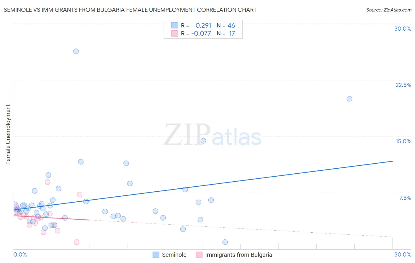 Seminole vs Immigrants from Bulgaria Female Unemployment