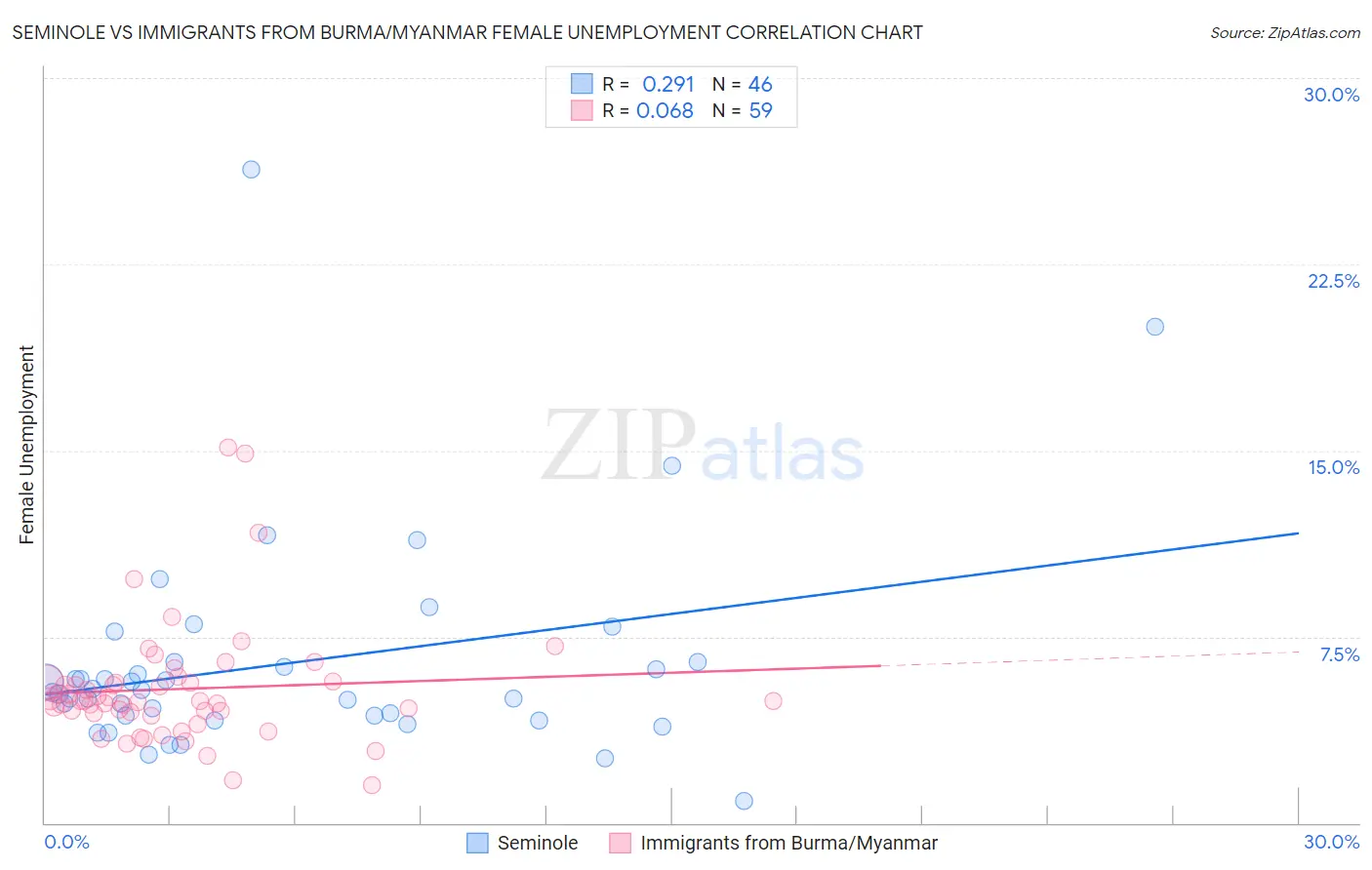 Seminole vs Immigrants from Burma/Myanmar Female Unemployment