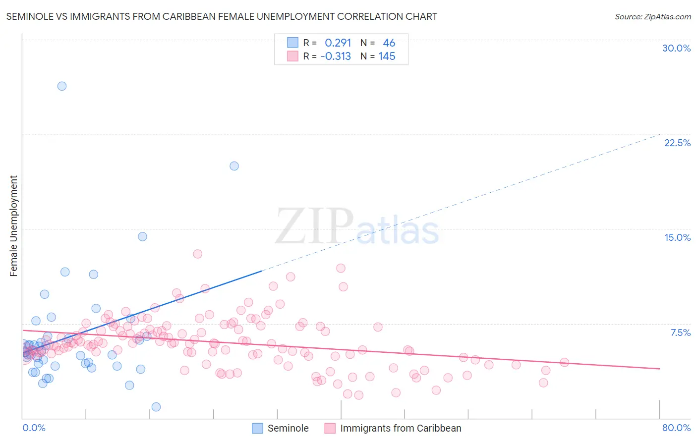 Seminole vs Immigrants from Caribbean Female Unemployment