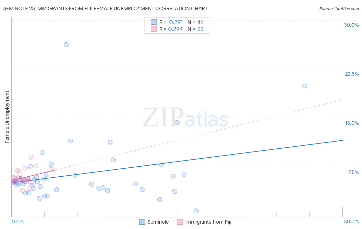 Seminole vs Immigrants from Fiji Female Unemployment