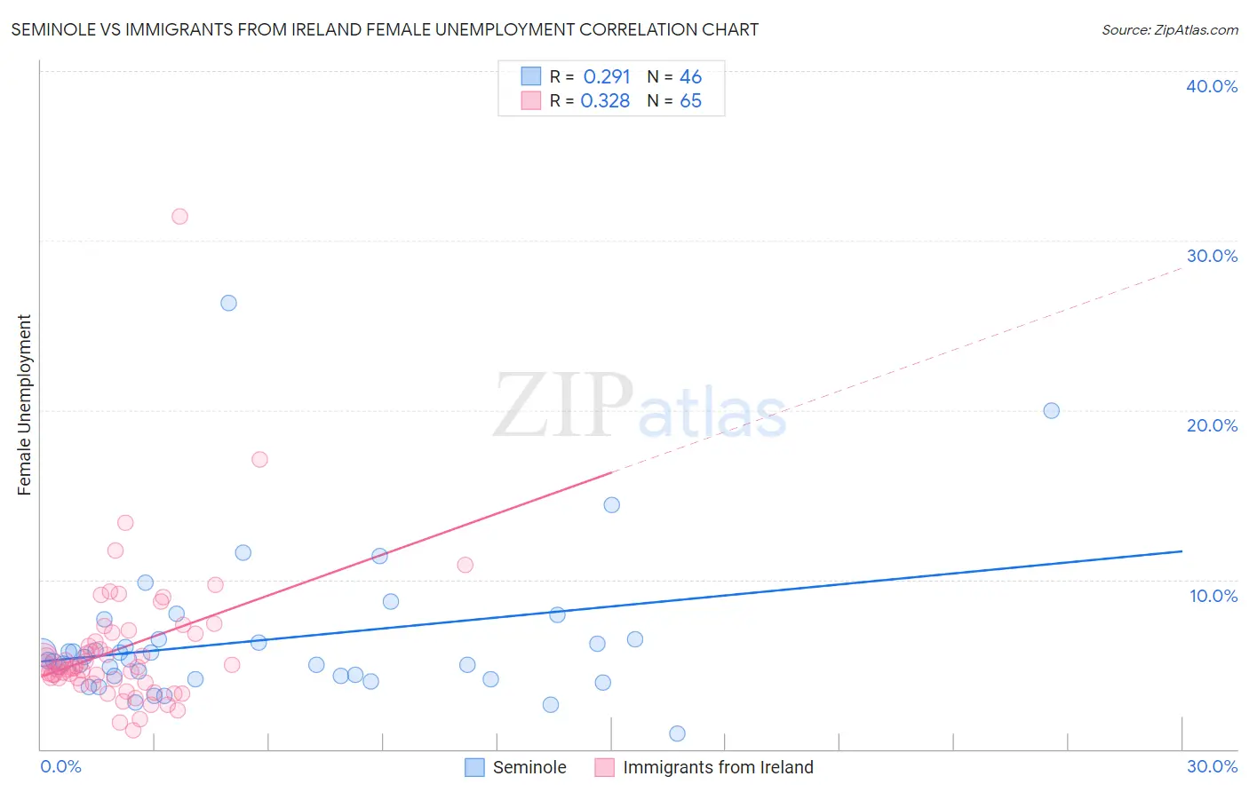 Seminole vs Immigrants from Ireland Female Unemployment