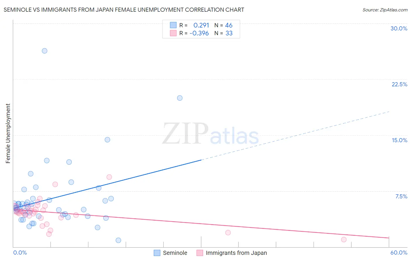 Seminole vs Immigrants from Japan Female Unemployment