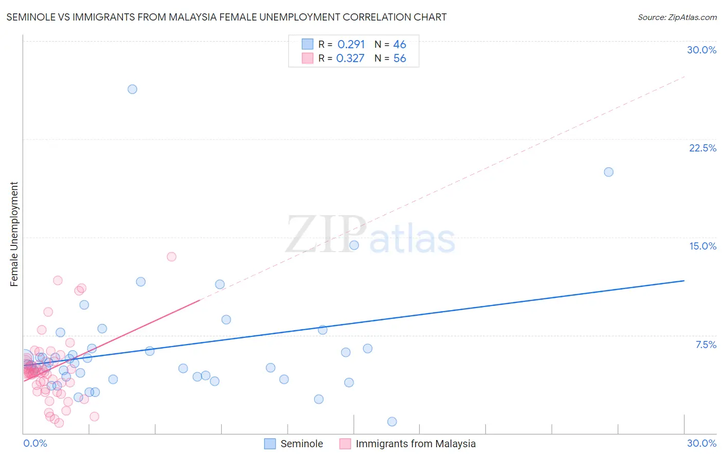 Seminole vs Immigrants from Malaysia Female Unemployment