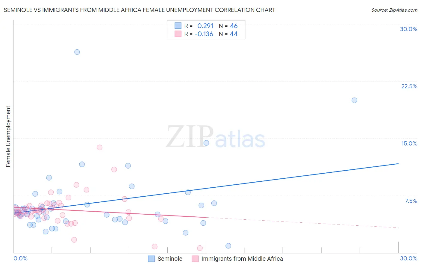 Seminole vs Immigrants from Middle Africa Female Unemployment