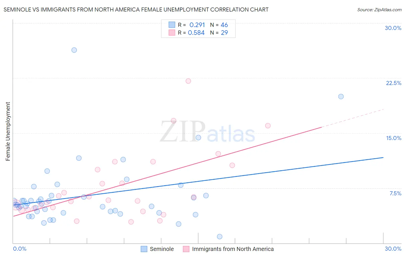 Seminole vs Immigrants from North America Female Unemployment