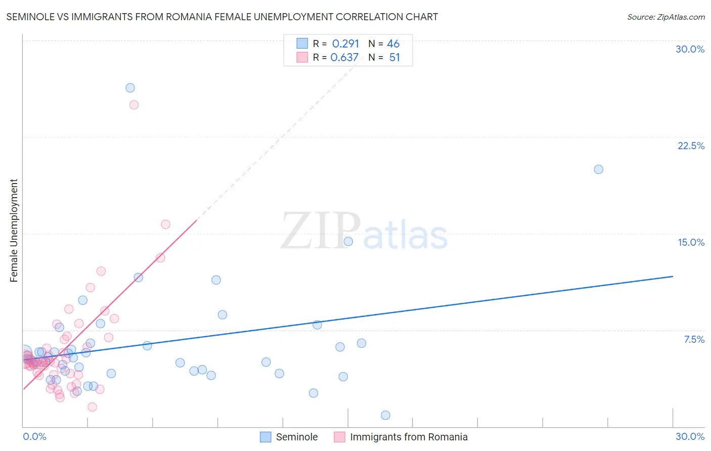 Seminole vs Immigrants from Romania Female Unemployment