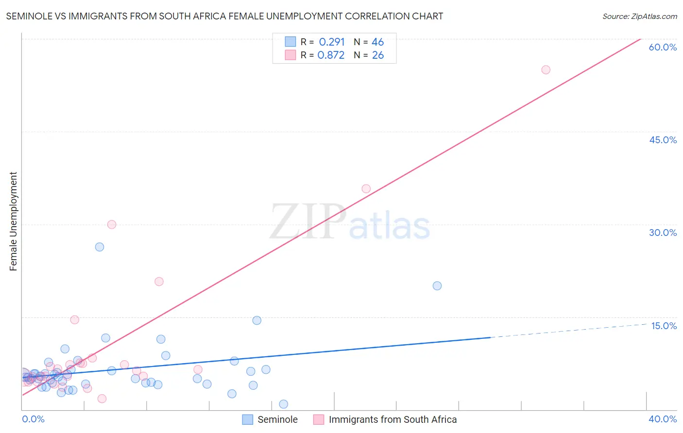 Seminole vs Immigrants from South Africa Female Unemployment