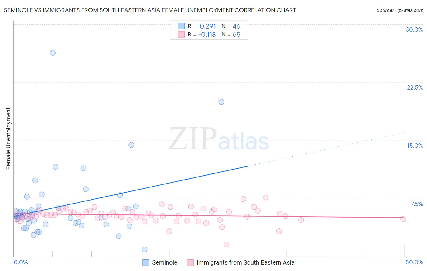 Seminole vs Immigrants from South Eastern Asia Female Unemployment