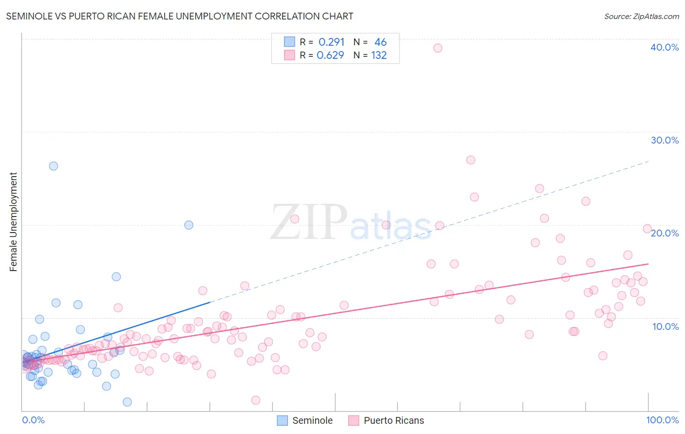 Seminole vs Puerto Rican Female Unemployment