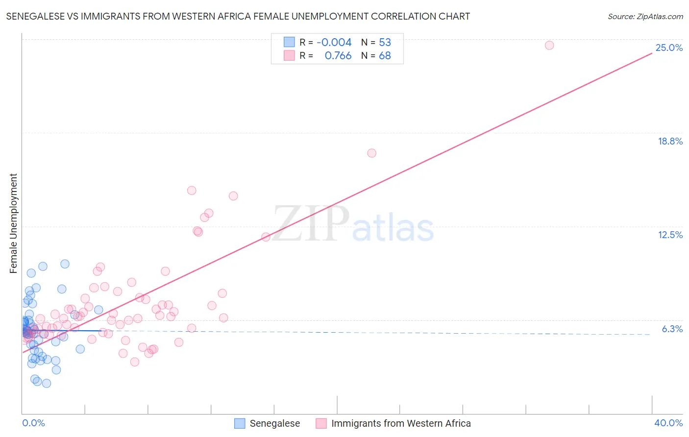 Senegalese vs Immigrants from Western Africa Female Unemployment