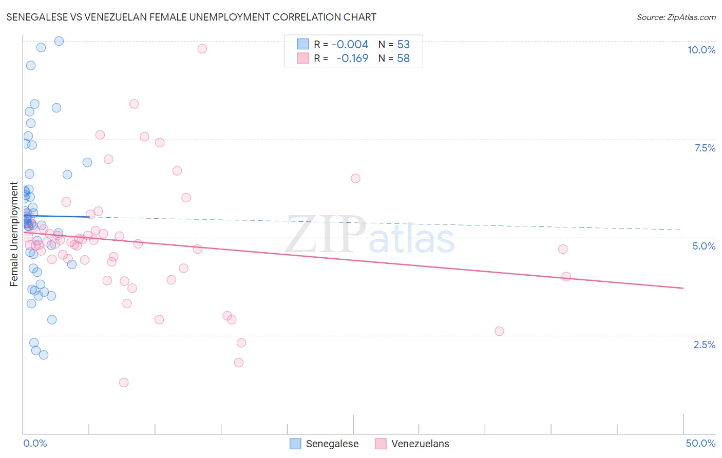 Senegalese vs Venezuelan Female Unemployment