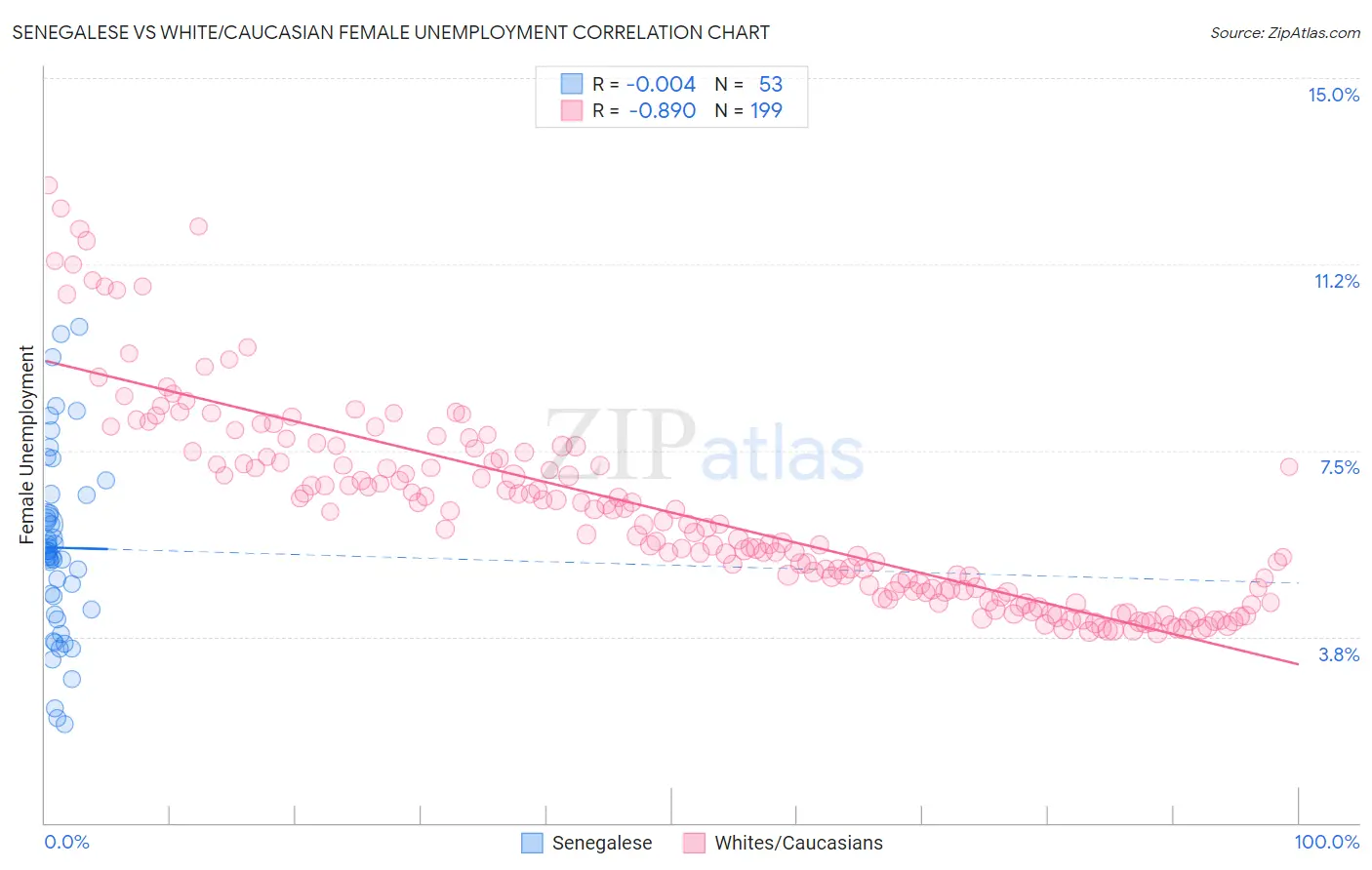 Senegalese vs White/Caucasian Female Unemployment