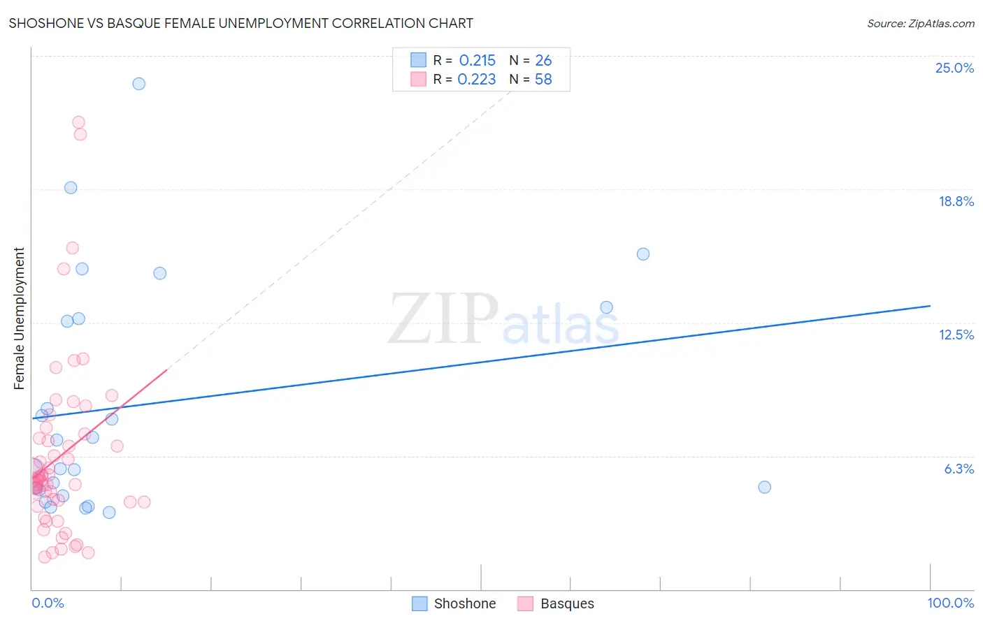 Shoshone vs Basque Female Unemployment