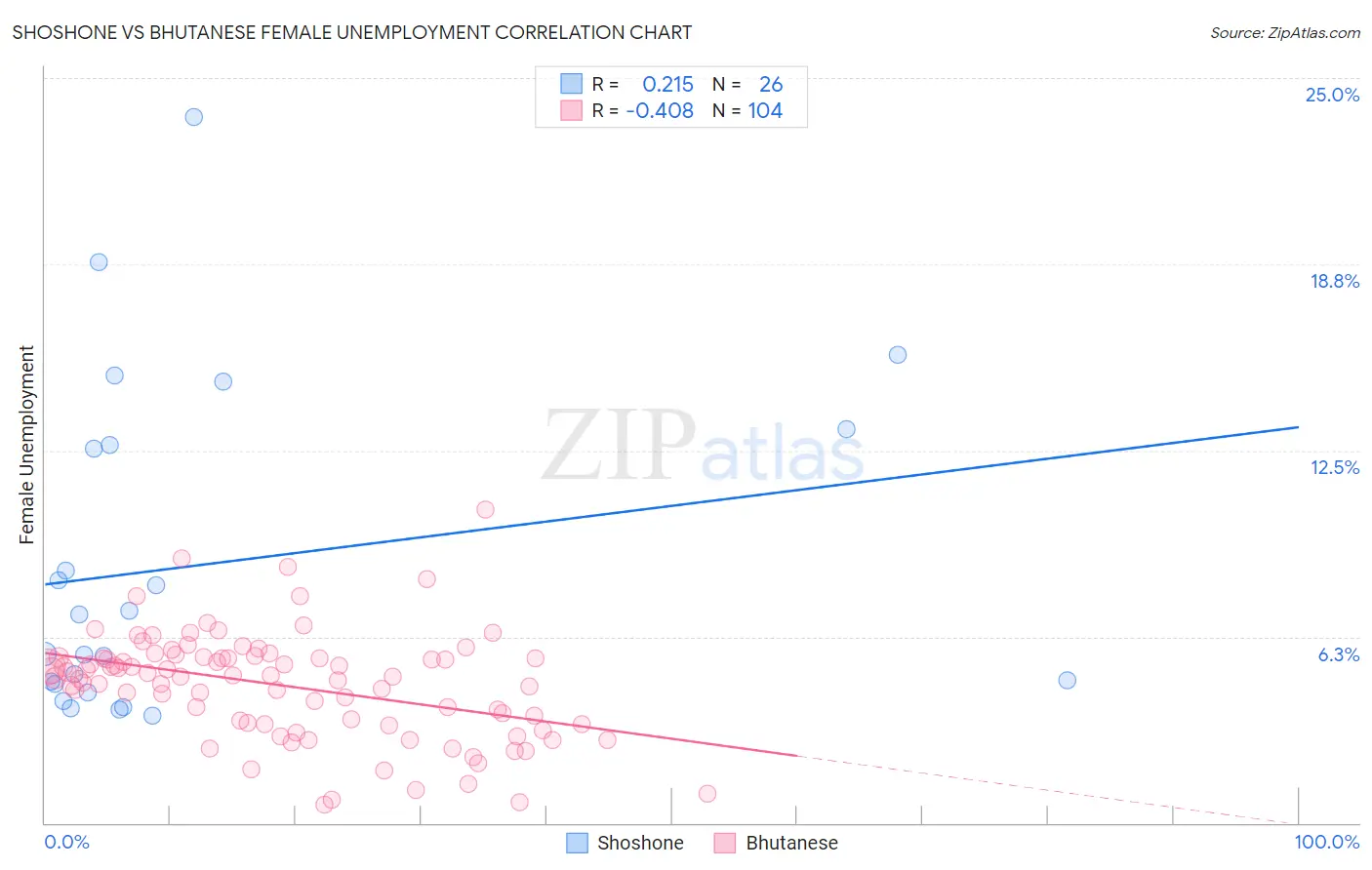 Shoshone vs Bhutanese Female Unemployment