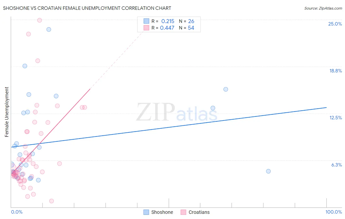 Shoshone vs Croatian Female Unemployment