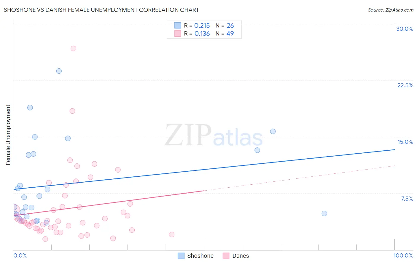 Shoshone vs Danish Female Unemployment