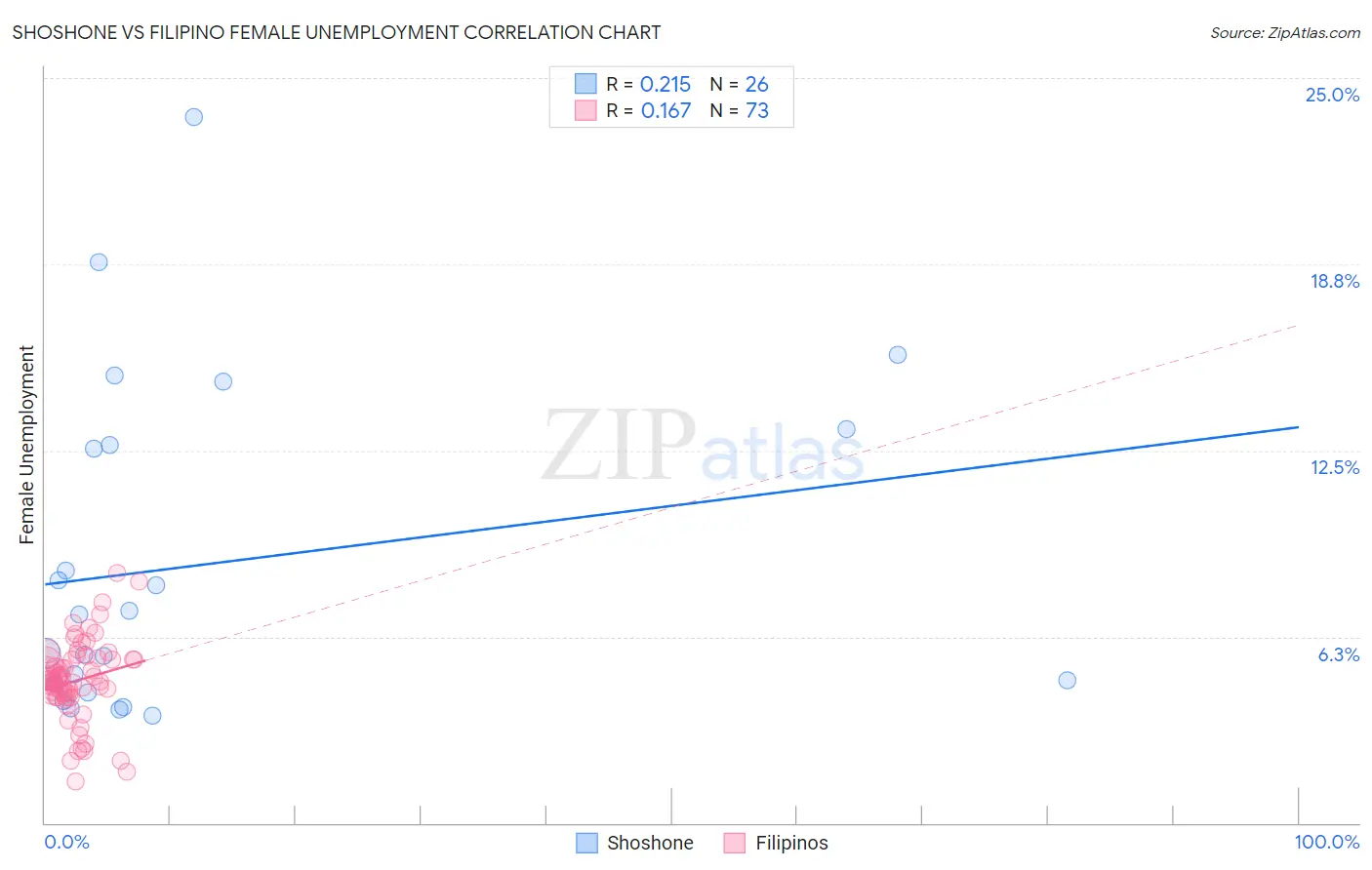 Shoshone vs Filipino Female Unemployment