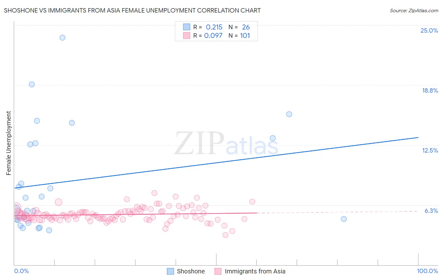 Shoshone vs Immigrants from Asia Female Unemployment