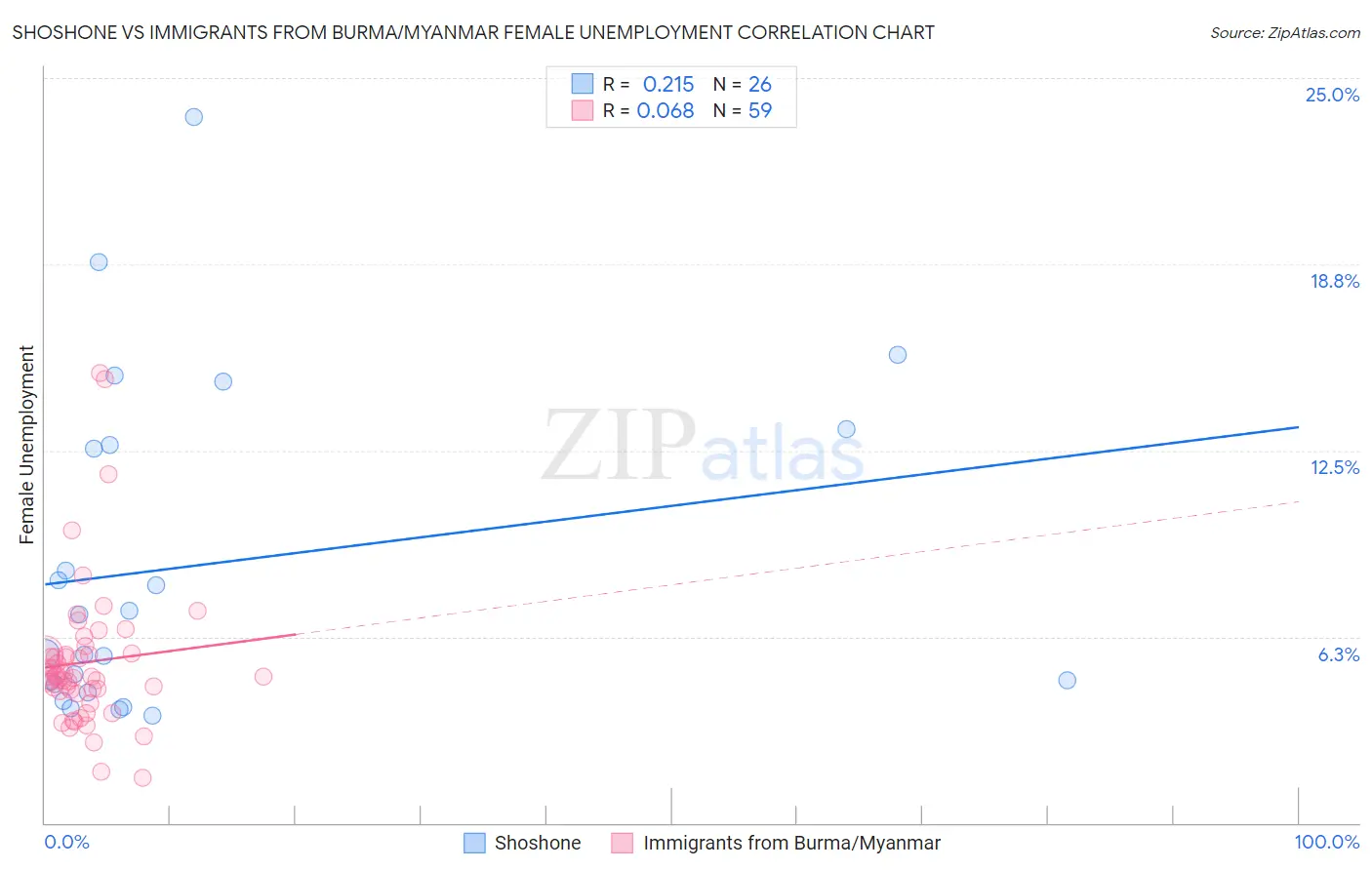 Shoshone vs Immigrants from Burma/Myanmar Female Unemployment