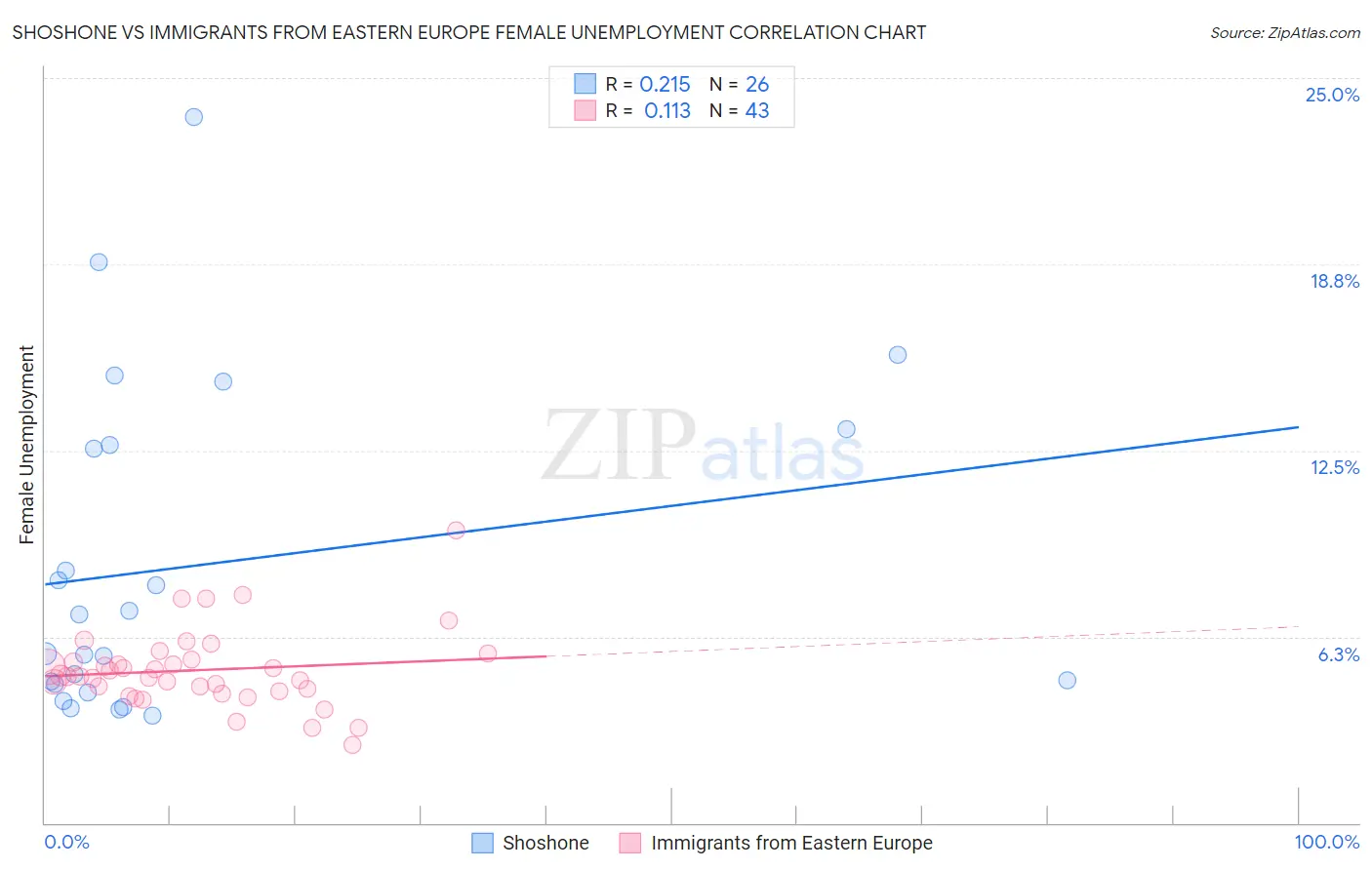 Shoshone vs Immigrants from Eastern Europe Female Unemployment