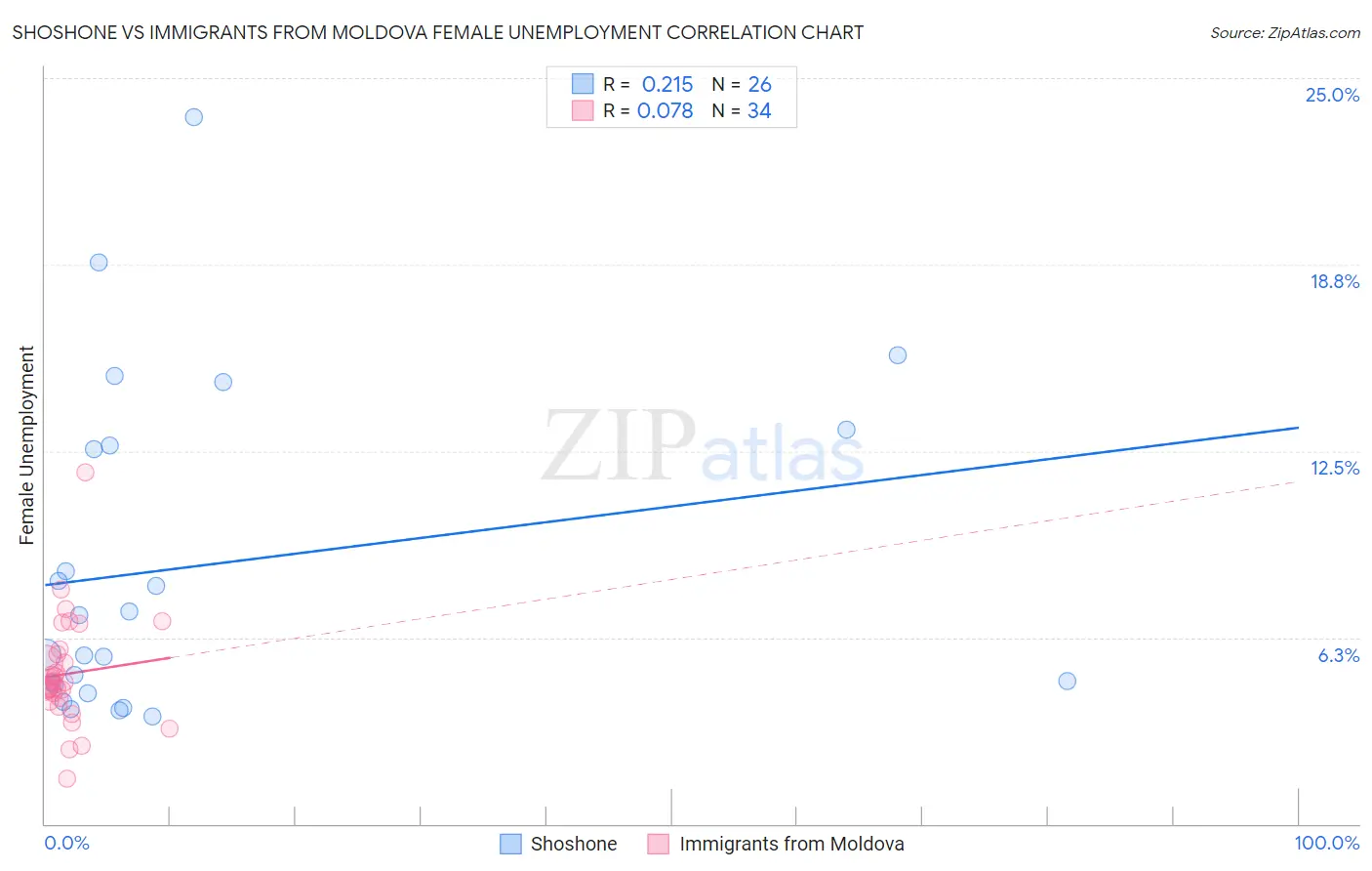 Shoshone vs Immigrants from Moldova Female Unemployment