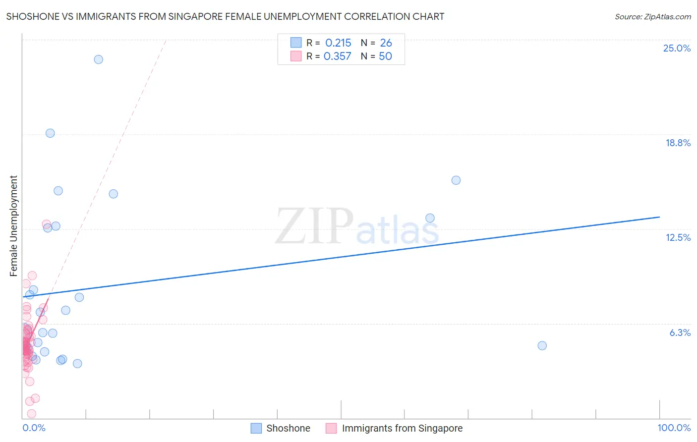 Shoshone vs Immigrants from Singapore Female Unemployment