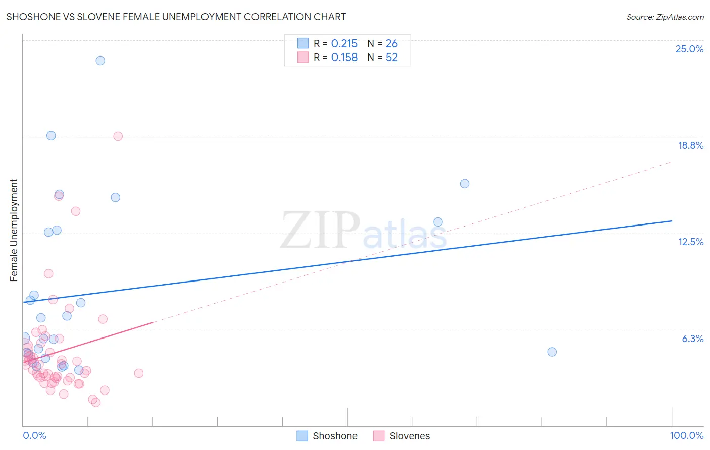 Shoshone vs Slovene Female Unemployment