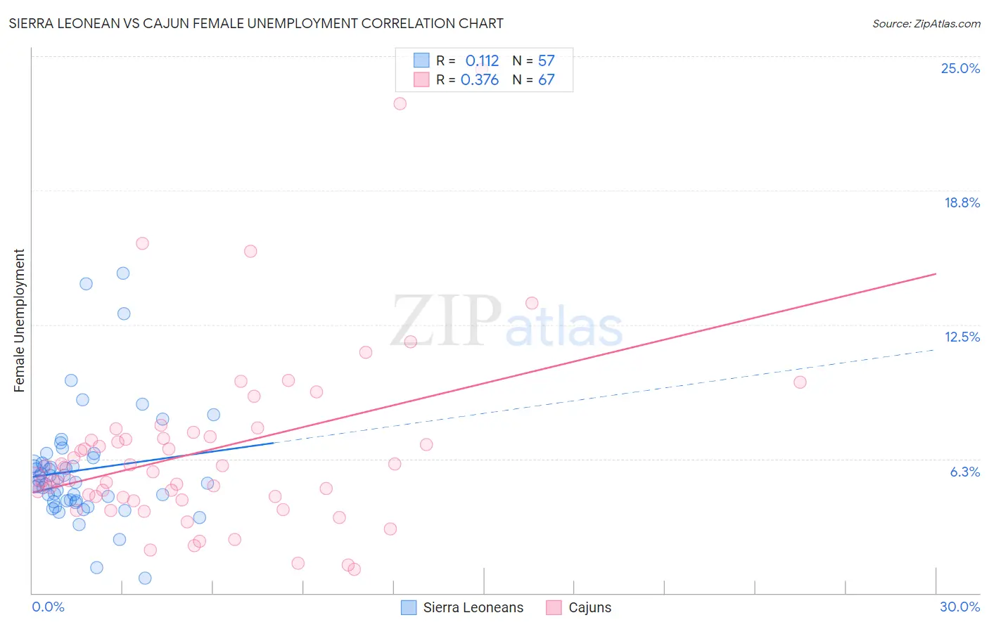 Sierra Leonean vs Cajun Female Unemployment