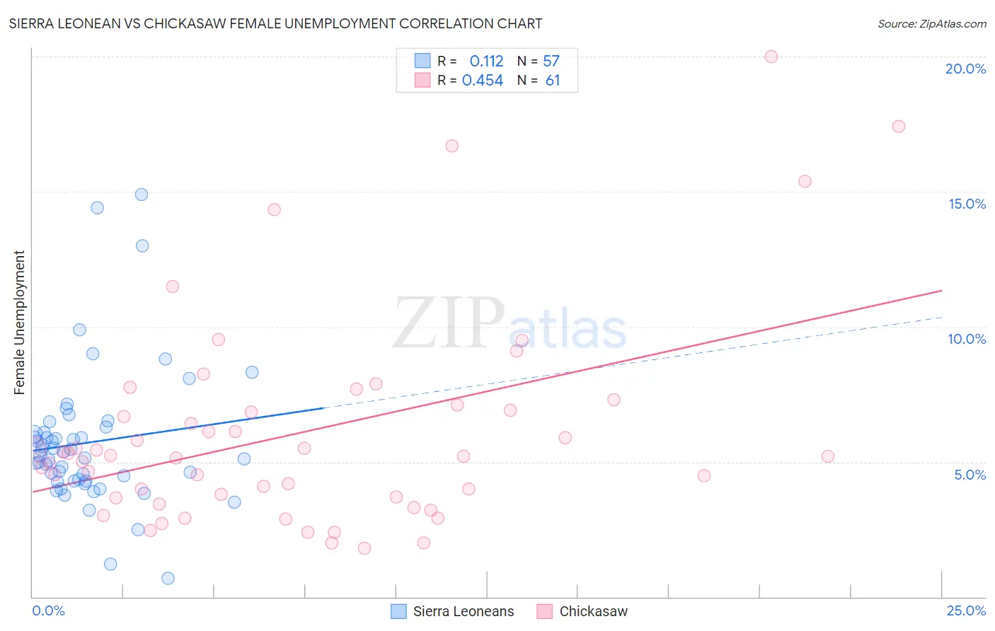 Sierra Leonean vs Chickasaw Female Unemployment