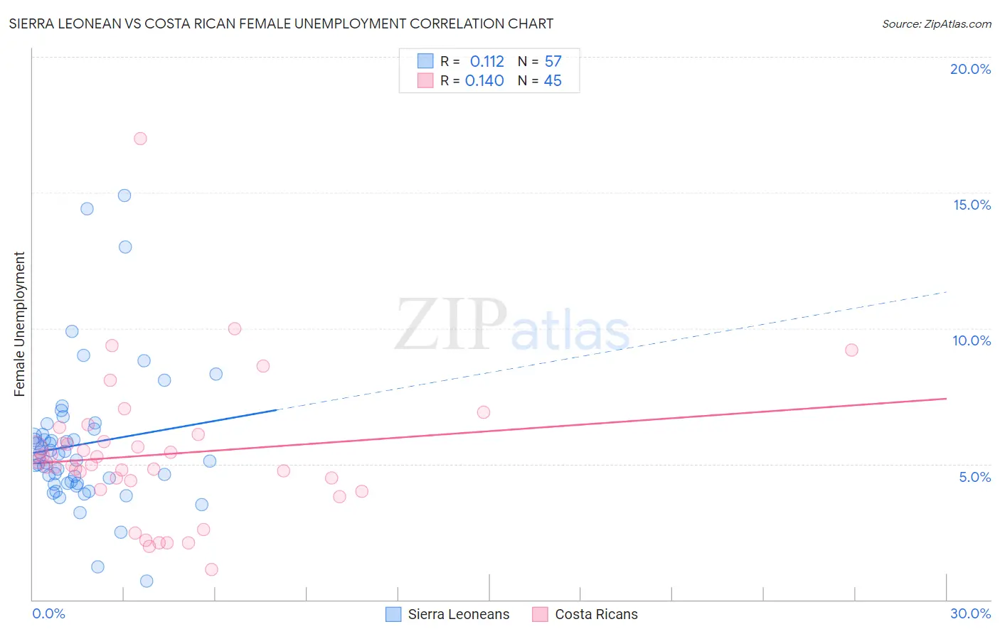 Sierra Leonean vs Costa Rican Female Unemployment