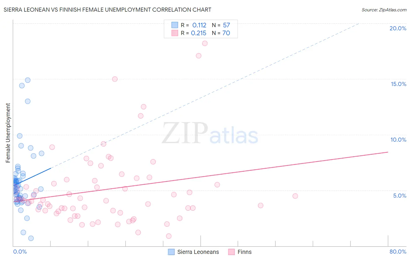 Sierra Leonean vs Finnish Female Unemployment