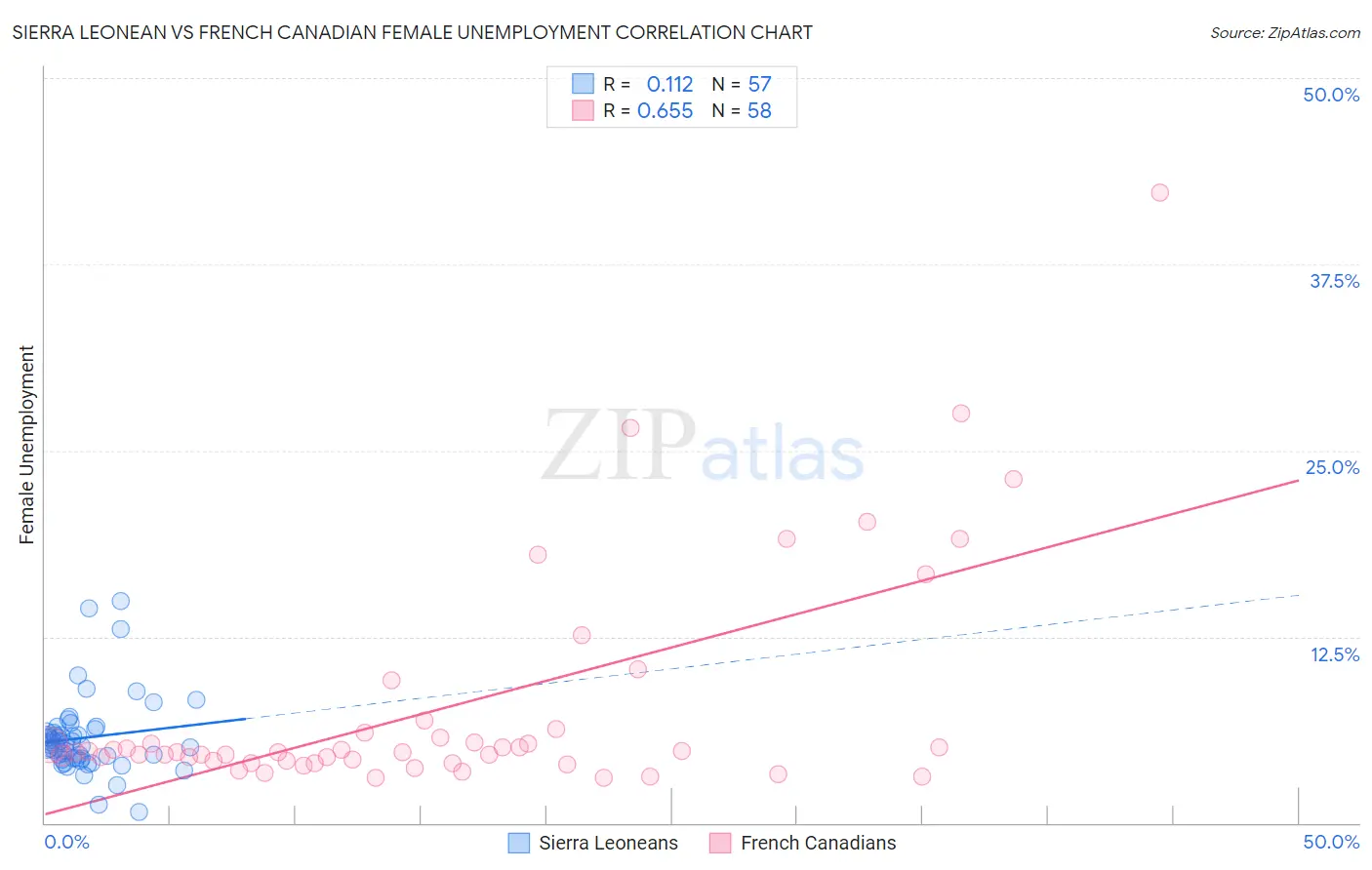 Sierra Leonean vs French Canadian Female Unemployment