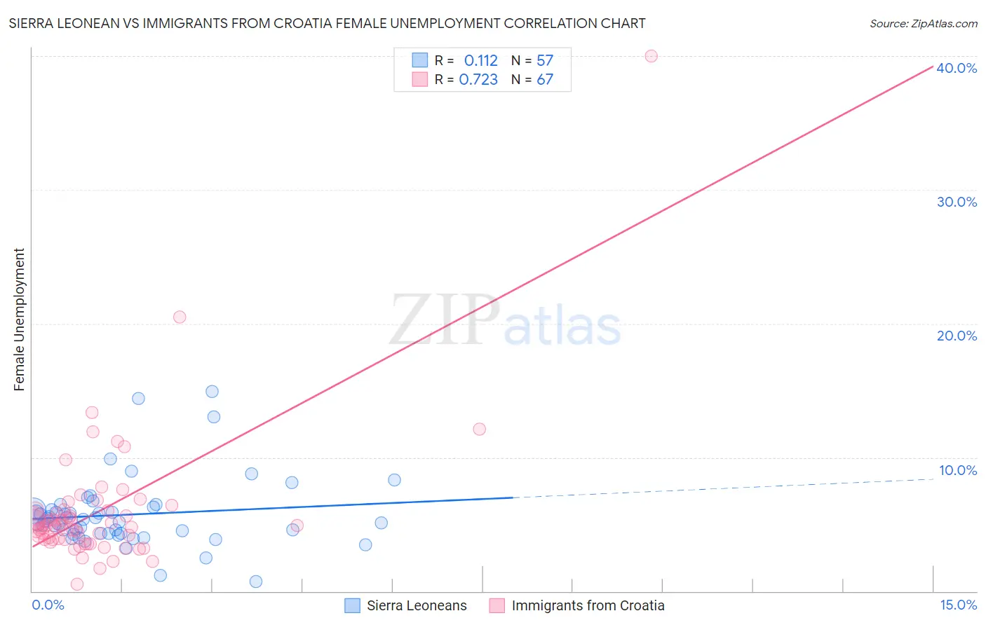 Sierra Leonean vs Immigrants from Croatia Female Unemployment