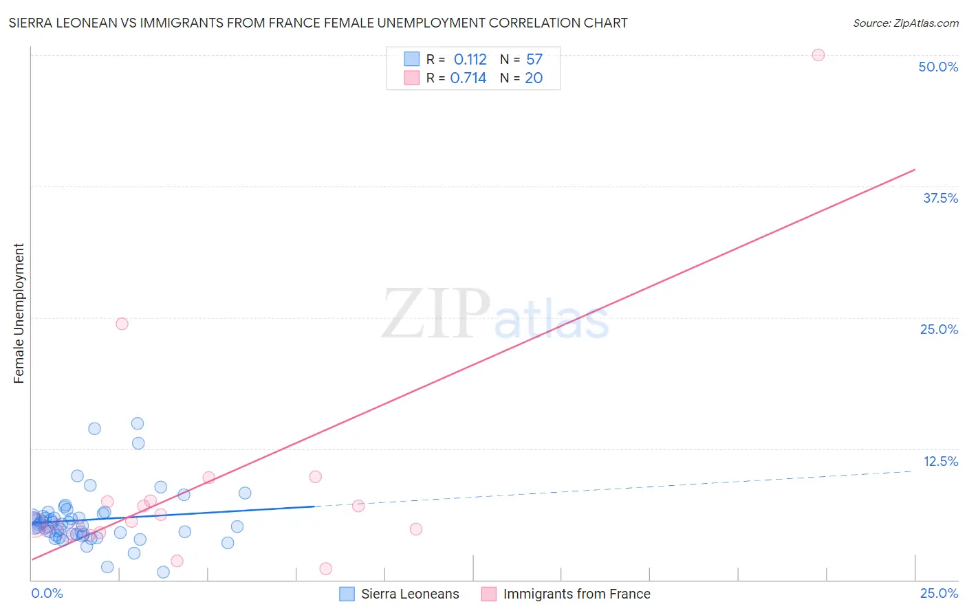 Sierra Leonean vs Immigrants from France Female Unemployment