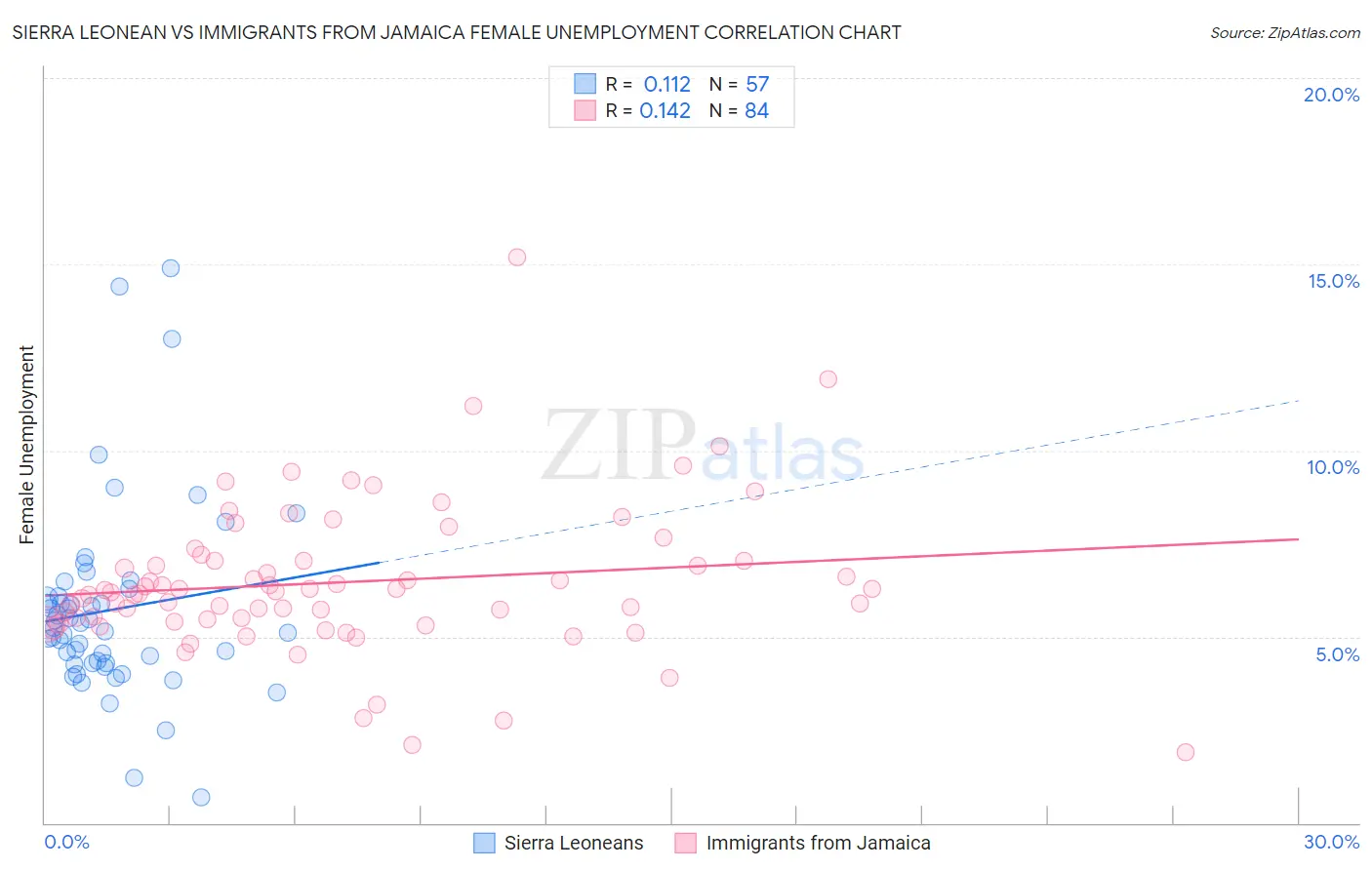 Sierra Leonean vs Immigrants from Jamaica Female Unemployment