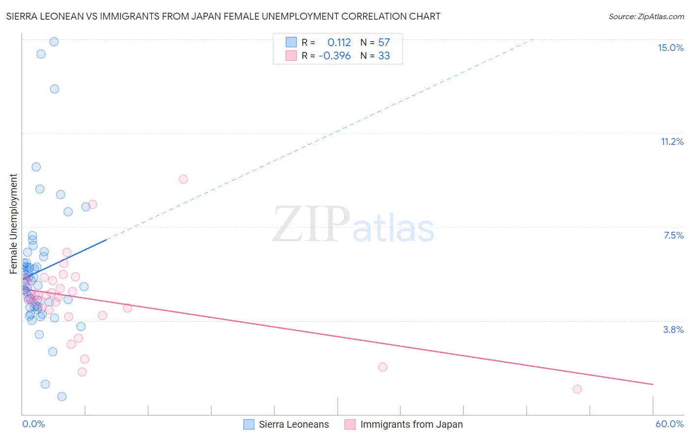 Sierra Leonean vs Immigrants from Japan Female Unemployment