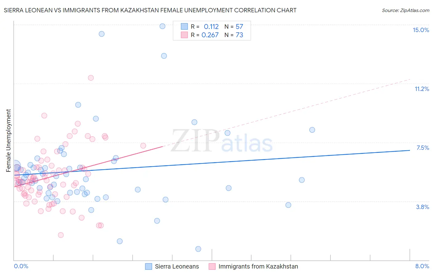 Sierra Leonean vs Immigrants from Kazakhstan Female Unemployment